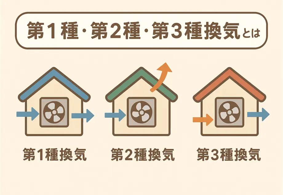 第1種・第2種・第3種換気(お役立ち情報イメージ画像)